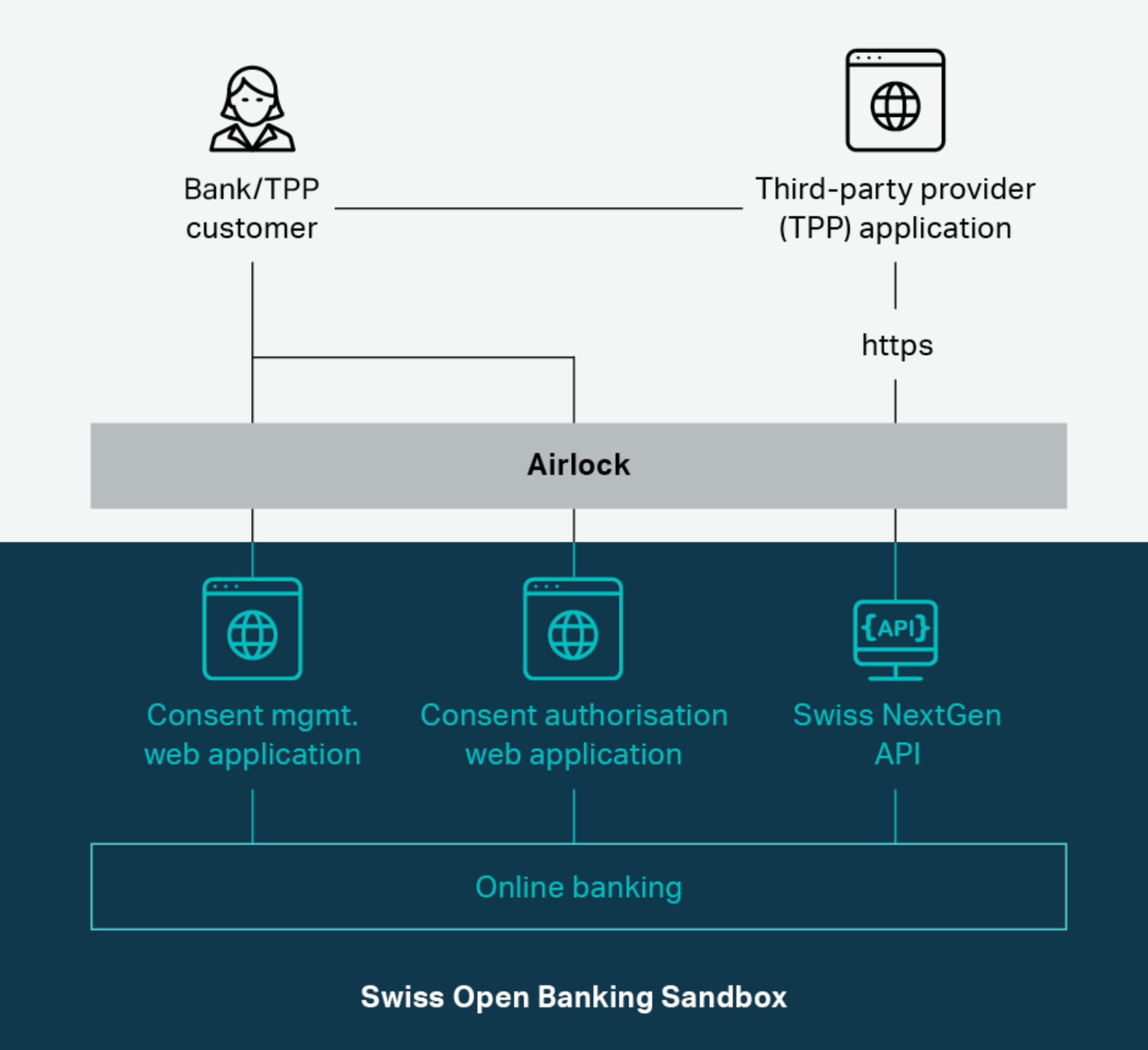 Swiss Open Banking Sandbox