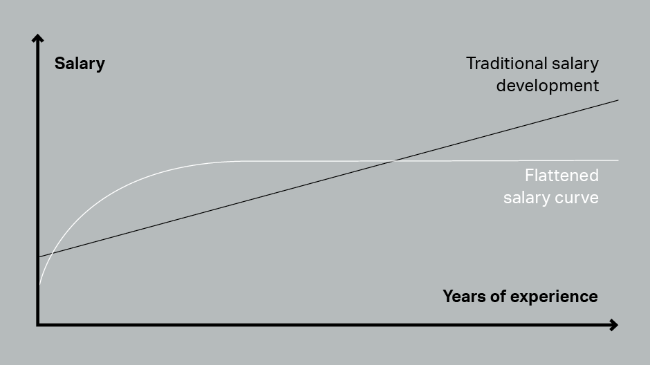 Salary development models Salary development models