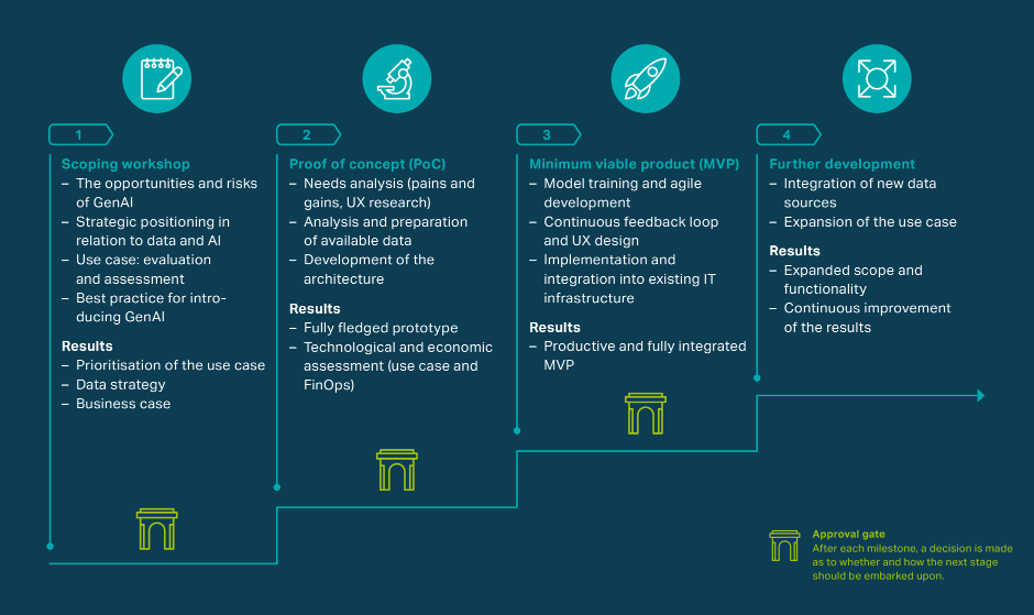 Step by step to your GenAI solution Step by step to your GenAI solution