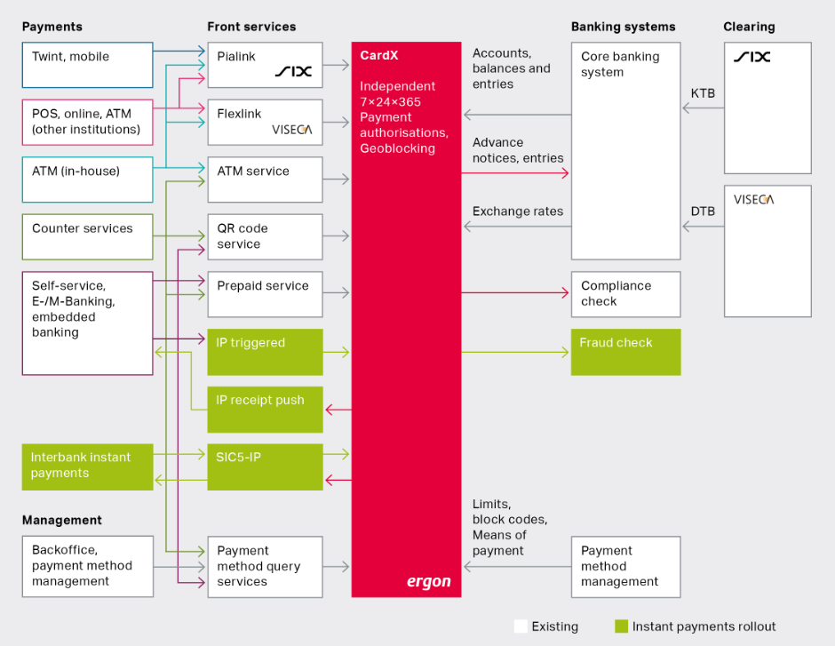 Integration of CardX Integration of CardX